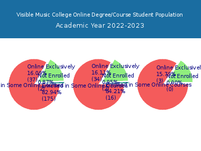 Visible Music College 2023 Online Student Population chart