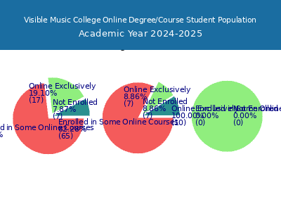 Visible Music College 2025 Online Student Population chart