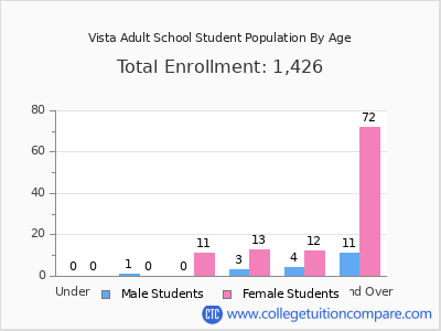 Vista Adult School 2024 Student Population by Age chart
