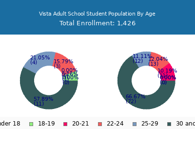 Vista Adult School 2024 Student Population Age Diversity Pie chart