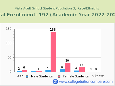 Vista Adult School 2023 Student Population by Gender and Race chart