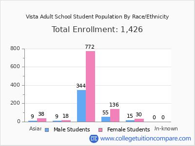Vista Adult School 2025 Student Population by Gender and Race chart