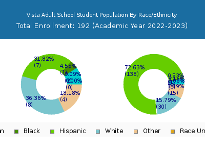 Vista Adult School 2023 Student Population by Gender and Race chart