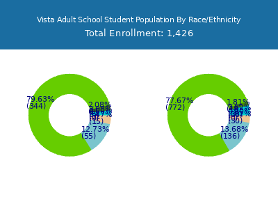 Vista Adult School 2025 Student Population by Gender and Race chart
