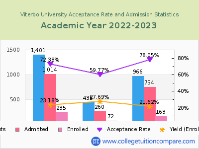 Viterbo University 2023 Acceptance Rate By Gender chart