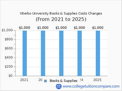Viterbo University 2025 books & supplies cost chart