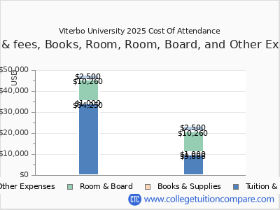 Viterbo University 2025 COA (cost of attendance) chart