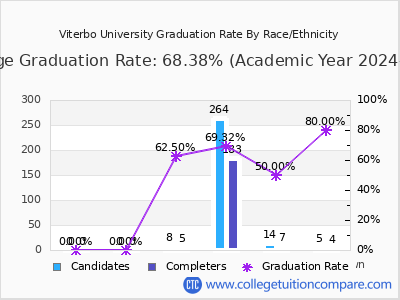 Viterbo University graduation rate by race