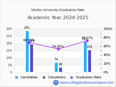 Viterbo University graduation rate by gender