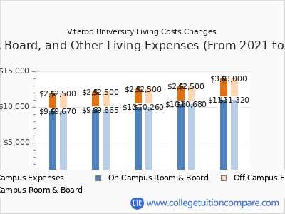 Viterbo University 2025 room & board cost chart