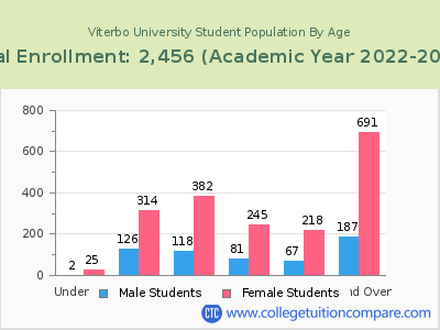 Viterbo University 2023 Student Population by Age chart