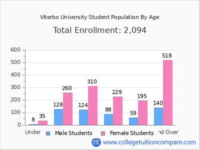 Viterbo University 2025 Student Population by Age chart
