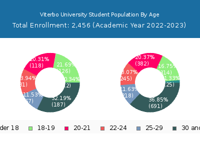 Viterbo University 2023 Student Population Age Diversity Pie chart