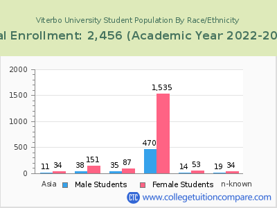 Viterbo University 2023 Student Population by Gender and Race chart