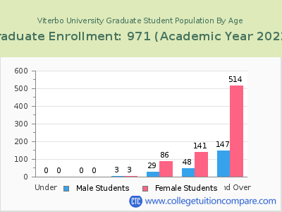 Viterbo University 2023 Graduate Enrollment by Age chart