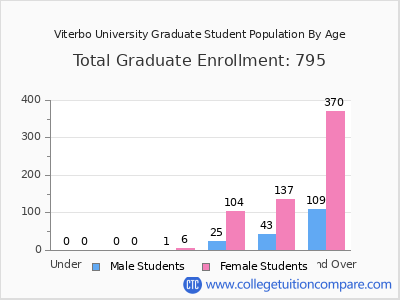 Viterbo University 2025 Graduate Enrollment by Age chart