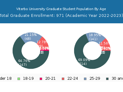 Viterbo University 2023 Graduate Enrollment Age Diversity Pie chart