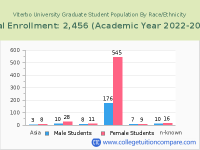 Viterbo University 2023 Graduate Enrollment by Gender and Race chart