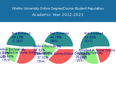 Viterbo University 2023 Online Student Population chart