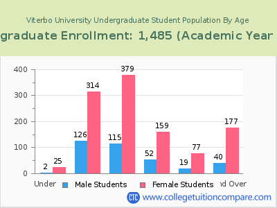 Viterbo University 2023 Undergraduate Enrollment by Age chart
