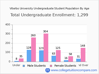 Viterbo University 2025 Undergraduate Enrollment by Age chart