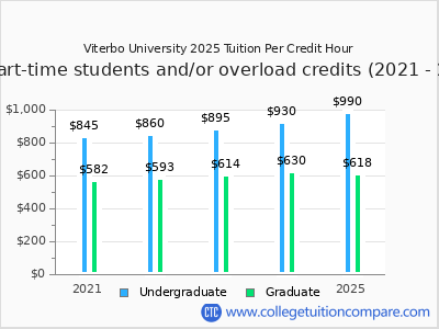Viterbo University 2025 cost per credit hour chart