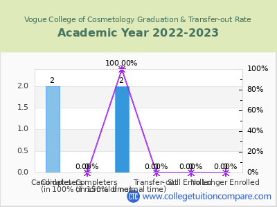Vogue College of Cosmetology 2023 Graduation Rate chart