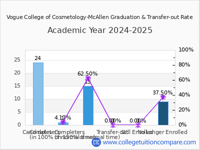 Vogue College of Cosmetology-McAllen 2025 Graduation Rate chart