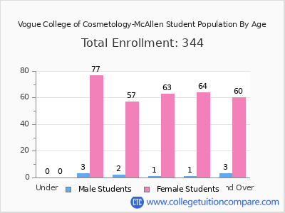 Vogue College of Cosmetology-McAllen 2024 Student Population by Age chart