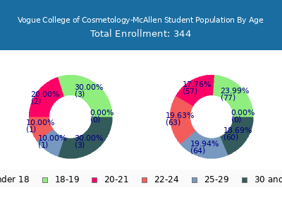 Vogue College of Cosmetology-McAllen 2024 Student Population Age Diversity Pie chart