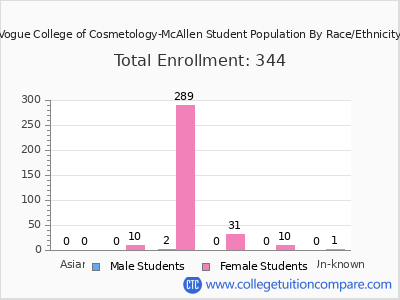 Vogue College of Cosmetology-McAllen 2025 Student Population by Gender and Race chart