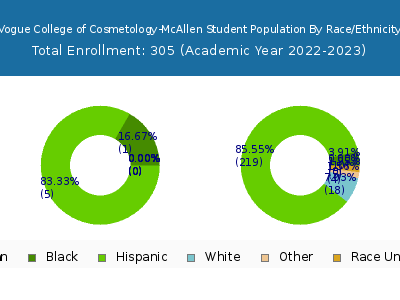 Vogue College of Cosmetology-McAllen 2023 Student Population by Gender and Race chart