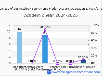 Vogue College of Cosmetology-San Antonio Fredericksburg 2025 Graduation Rate chart
