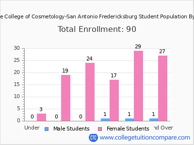 Vogue College of Cosmetology-San Antonio Fredericksburg 2024 Student Population by Age chart
