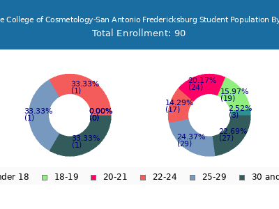 Vogue College of Cosmetology-San Antonio Fredericksburg 2024 Student Population Age Diversity Pie chart