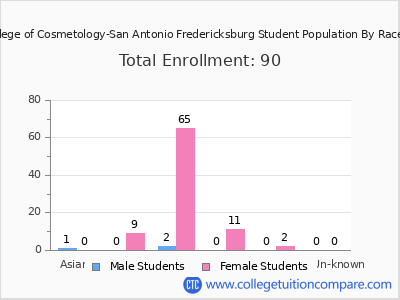 Vogue College of Cosmetology-San Antonio Fredericksburg 2025 Student Population by Gender and Race chart