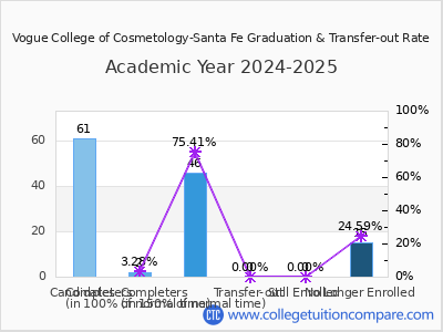 Vogue College of Cosmetology-Santa Fe 2025 Graduation Rate chart