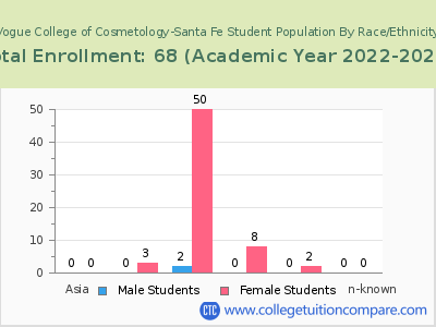 Vogue College of Cosmetology-Santa Fe 2023 Student Population by Gender and Race chart
