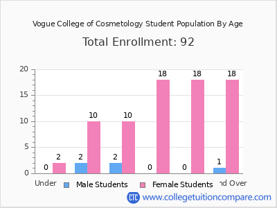 Vogue College of Cosmetology 2024 Student Population by Age chart