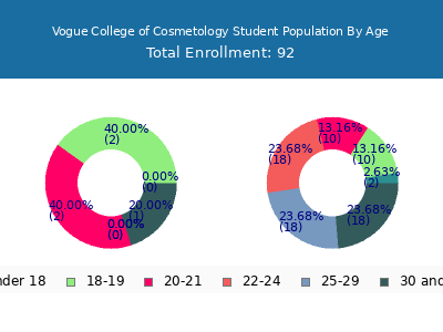 Vogue College of Cosmetology 2024 Student Population Age Diversity Pie chart