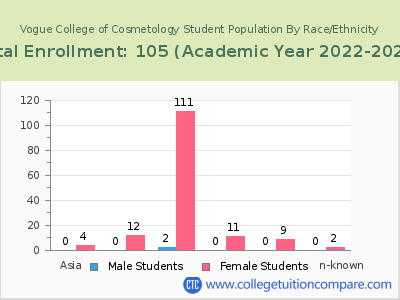 Vogue College of Cosmetology 2023 Student Population by Gender and Race chart