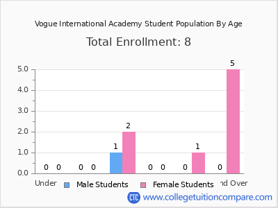 Vogue International Academy 2024 Student Population by Age chart