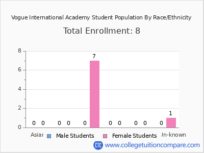Vogue International Academy 2025 Student Population by Gender and Race chart