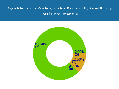 Vogue International Academy 2025 Student Population by Gender and Race chart