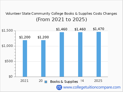 Volunteer State Community College 2025 books & supplies cost chart