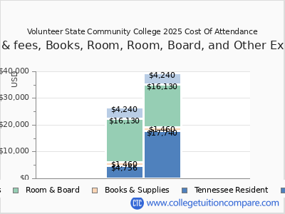 Volunteer State Community College 2025 COA (cost of attendance) chart