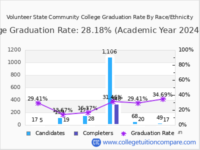 Volunteer State Community College graduation rate by race