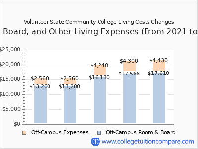 Volunteer State Community College 2025 room & board cost chart
