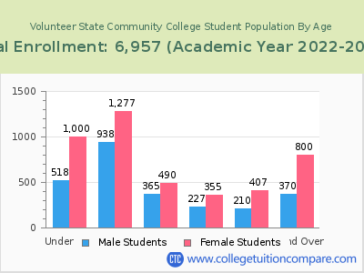 Volunteer State Community College 2023 Student Population by Age chart