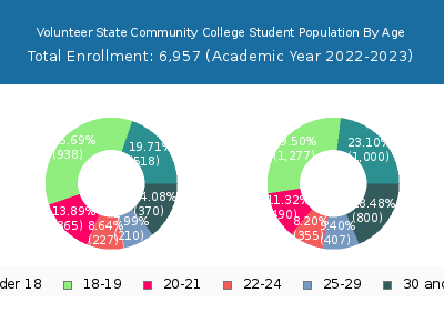 Volunteer State Community College 2023 Student Population Age Diversity Pie chart
